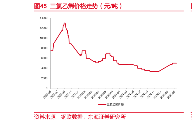 怎样理解三氯乙烯价格走势(元吨)?