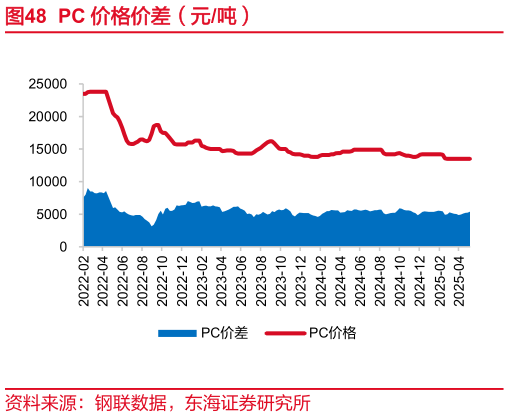 如何才能PC 价格价差(元吨)?