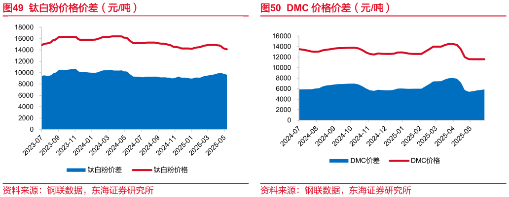 谁能回答钛白粉价格价差(元吨)DMC 价格价差(元吨)?