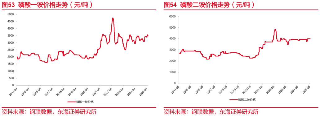 谁能回答磷酸一铵价格走势（元吨） 磷矿石价格走势（元吨） 磷酸二铵价格走势（元吨）?
