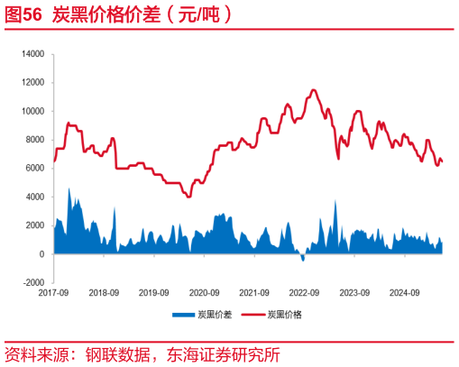 你知道炭黑价格价差（元吨）?