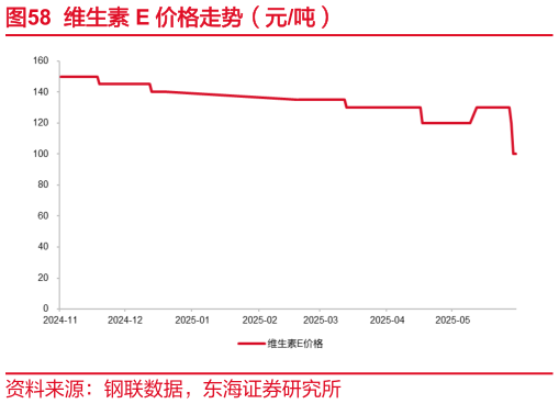 你知道维生素 E 价格走势（元吨）?