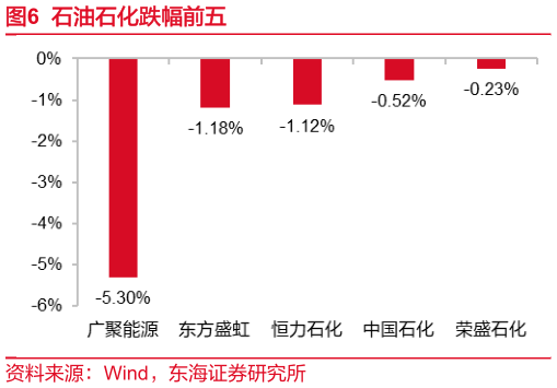 你知道石油石化跌幅前五?