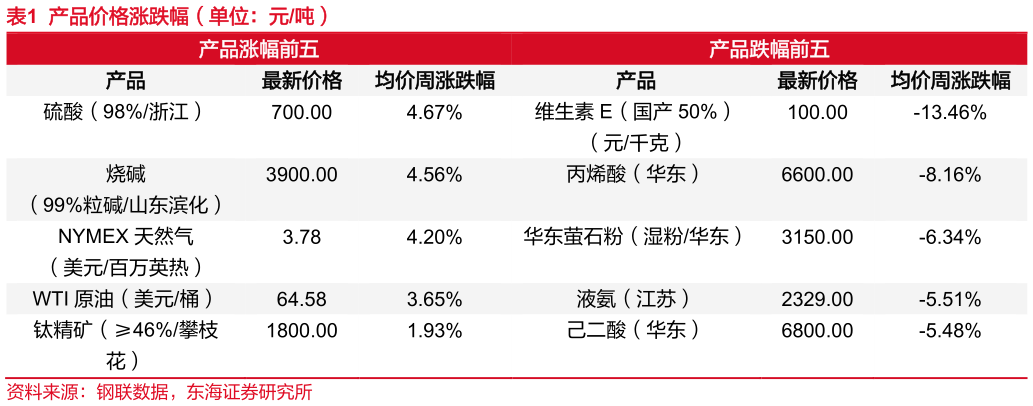 如何了解产品价格涨跌幅(单位:元吨)?