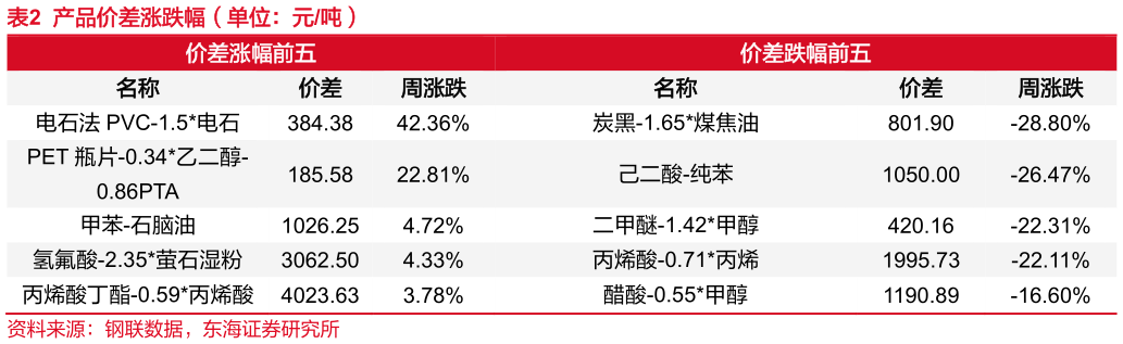 请问一下产品价差涨跌幅(单位:元吨)?
