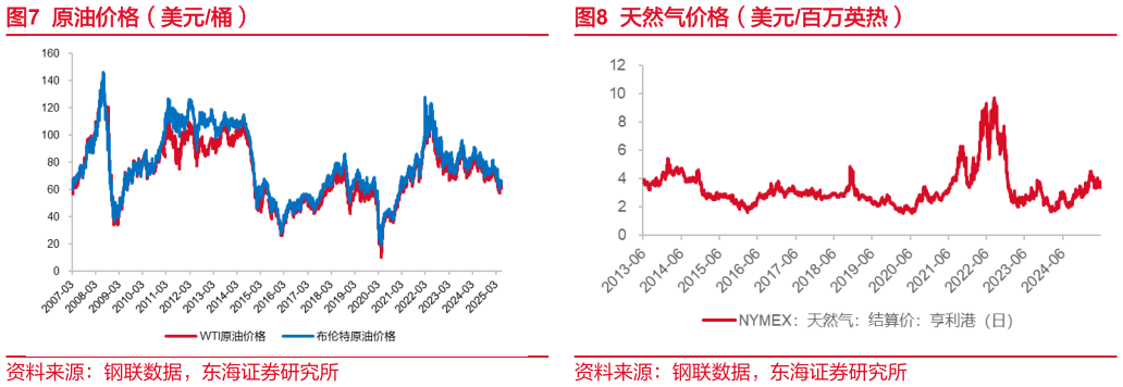 一起讨论下原油价格(美元桶)天然气价格(美元百万英热)?