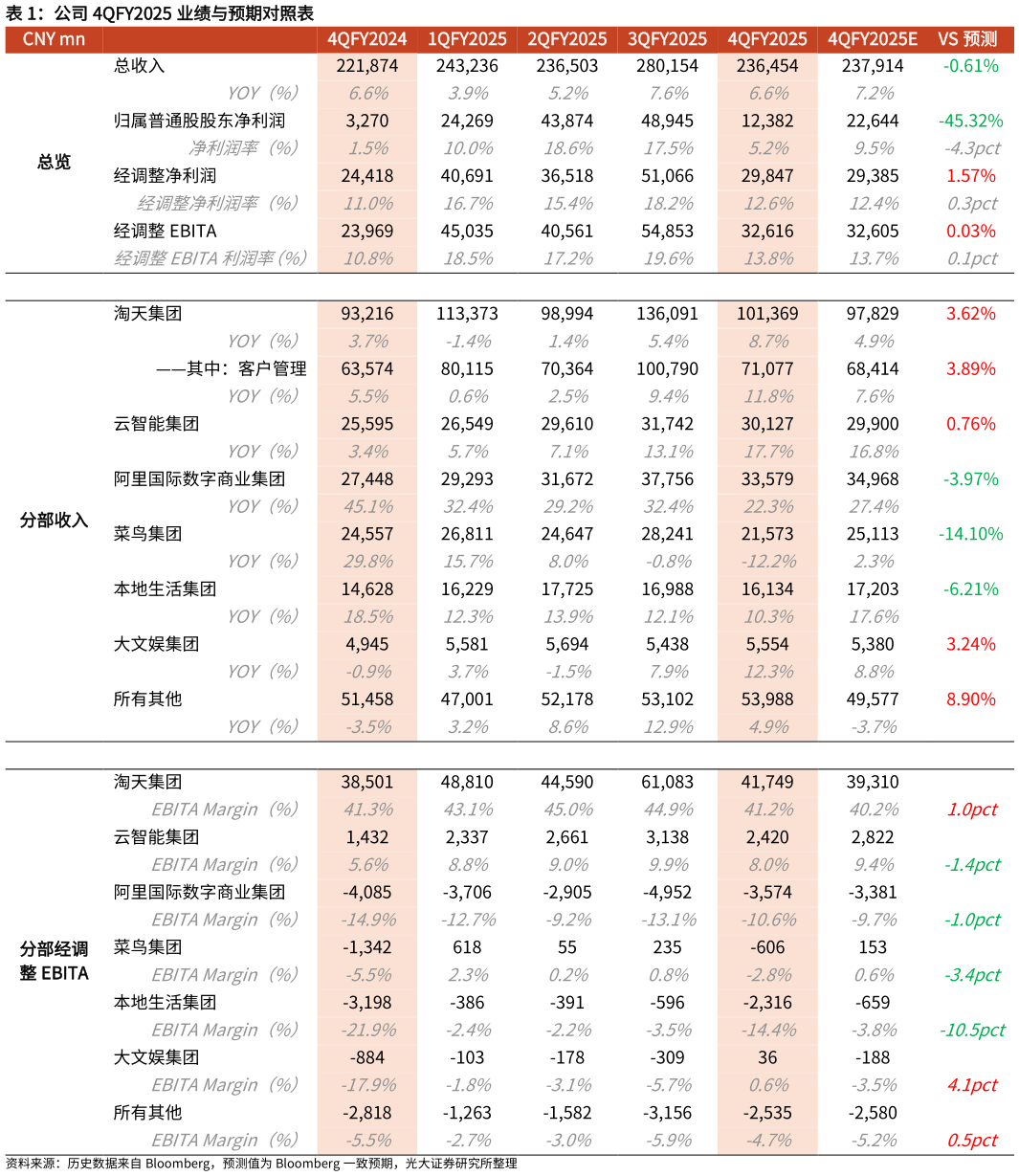 各位网友请教一下公司 4QFY2025 业绩与预期对照表