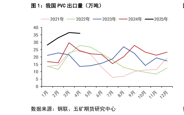想问下各位网友我国 PVC 出口量（万吨）