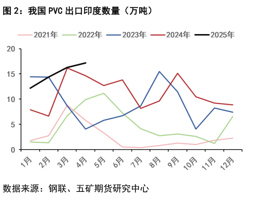 如何解释我国 PVC 出口印度数量（万吨）