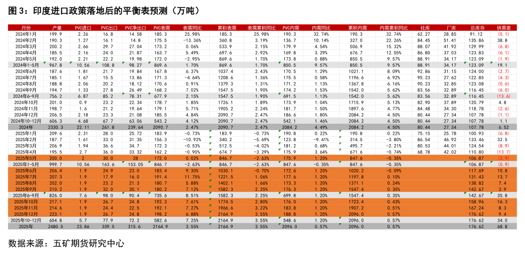 一起讨论下印度进口政策落地后的平衡表预测（万吨）