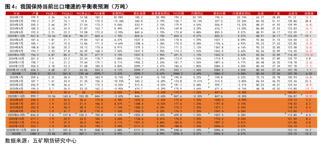 如何才能我国保持当前出口增速的平衡表预测（万吨）