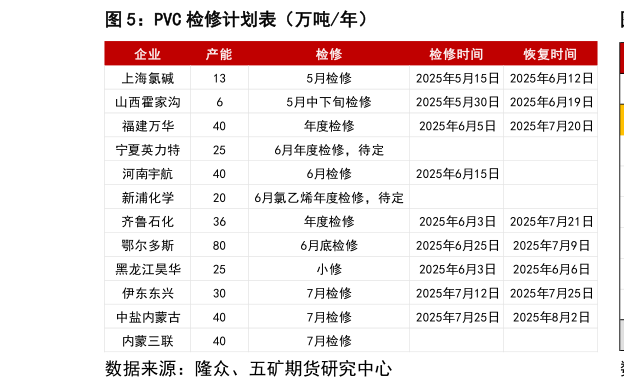 如何才能PVC 检修计划表（万吨年）