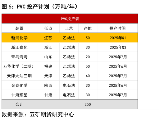如何才能PVC 投产计划（万吨年）