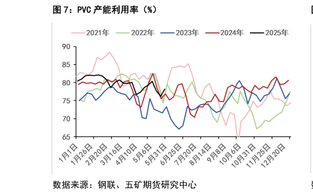 如何才能PVC 产能利用率（%）