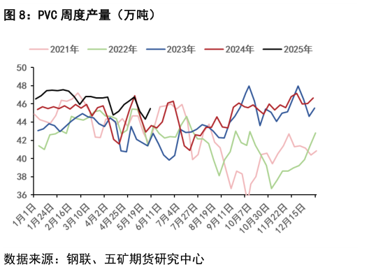 谁能回答PVC 周度产量（万吨）