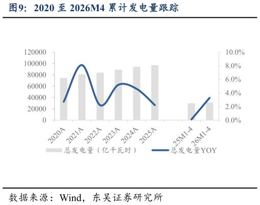 如何了解2020 至 2026M4 累计发电量跟踪