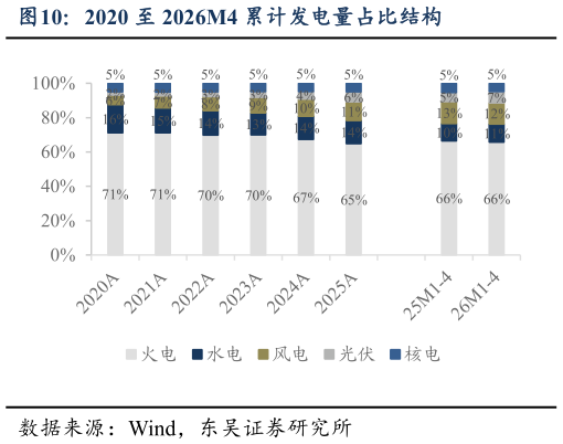 如何看待2020 至 2026M4 累计发电量占比结构