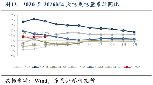 你知道2020 至 2026M4 火电发电量累计同比