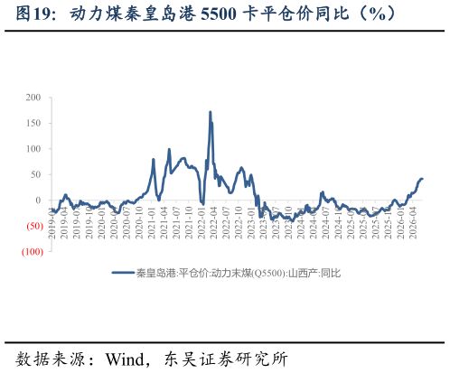 如何看待动力煤秦皇岛港 5500 卡平仓价同比（%）