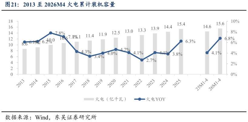 想关注一下2013 至 2026M4 火电累计装机容量