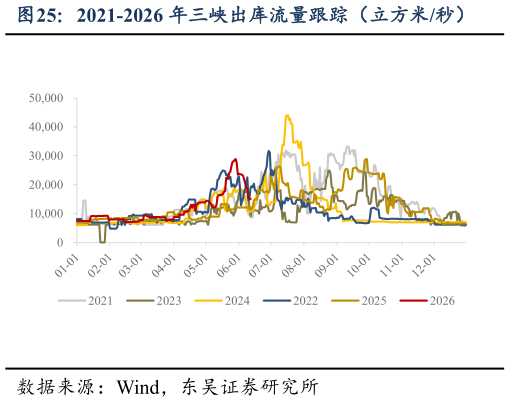 请问一下2021-2026 年三峡出库流量跟踪（立方米秒）