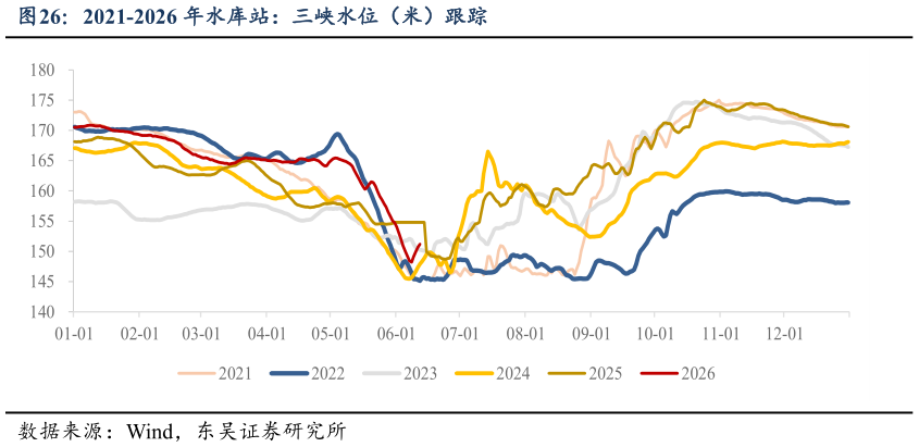各位网友请教一下2021-2026 年水库站：三峡水位（米）跟踪