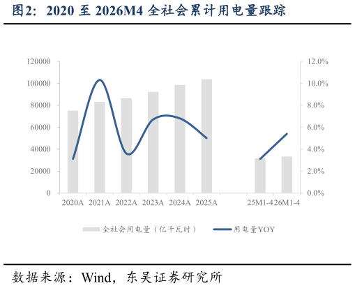 想关注一下2020 至 2026M4 全社会累计用电量跟踪