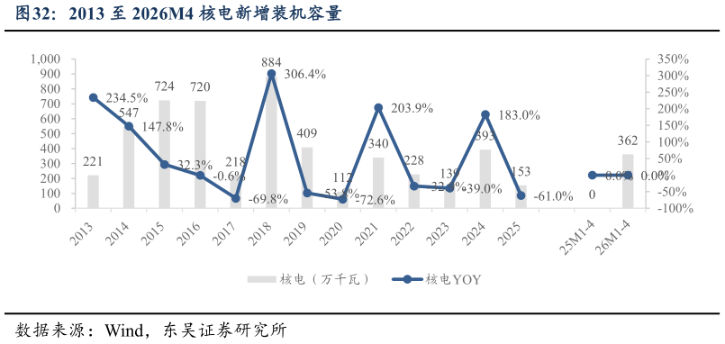 一起讨论下2013 至 2026M4 核电新增装机容量