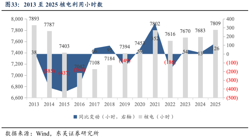 咨询下各位2013 至 2025 核电利用小时数