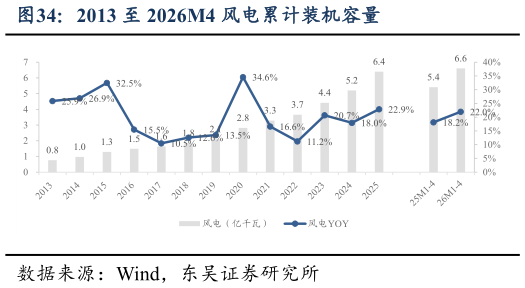 怎样理解2013 至 2026M4 风电累计装机容量