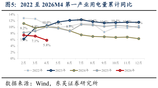 谁能回答2022 至 2026M4 第一产业用电量累计同比
