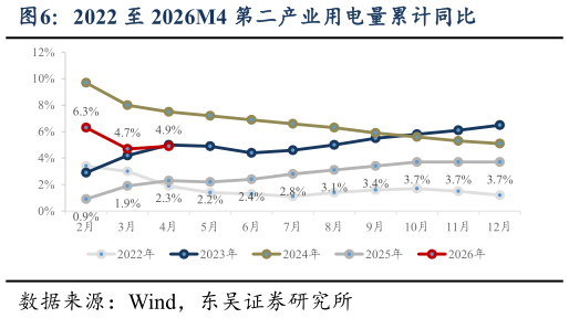 谁能回答2022 至 2026M4 第二产业用电量累计同比