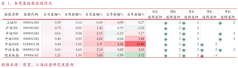 一起讨论下、各宽基指数表现情况