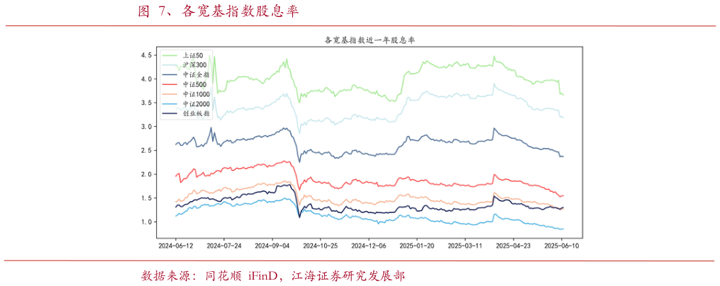 想问下各位网友、各宽基指数股息率