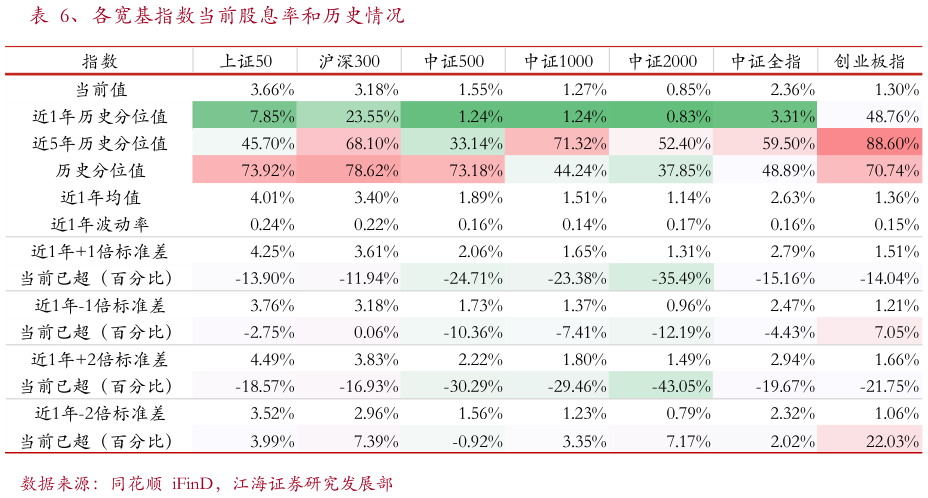 我想了解一下、各宽基指数当前股息率和历史情况