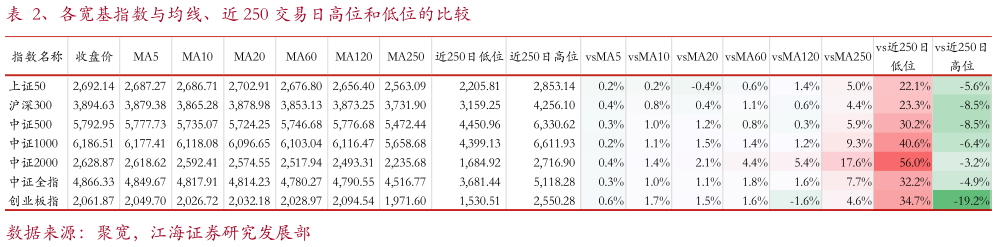 请问一下、各宽基指数与均线、近 250 交易日高位和低位的比较