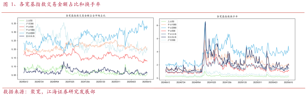 想问下各位网友、各宽基指数交易金额占比和换手率