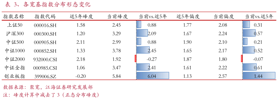各位网友请教一下、各宽基指数分布形态变化