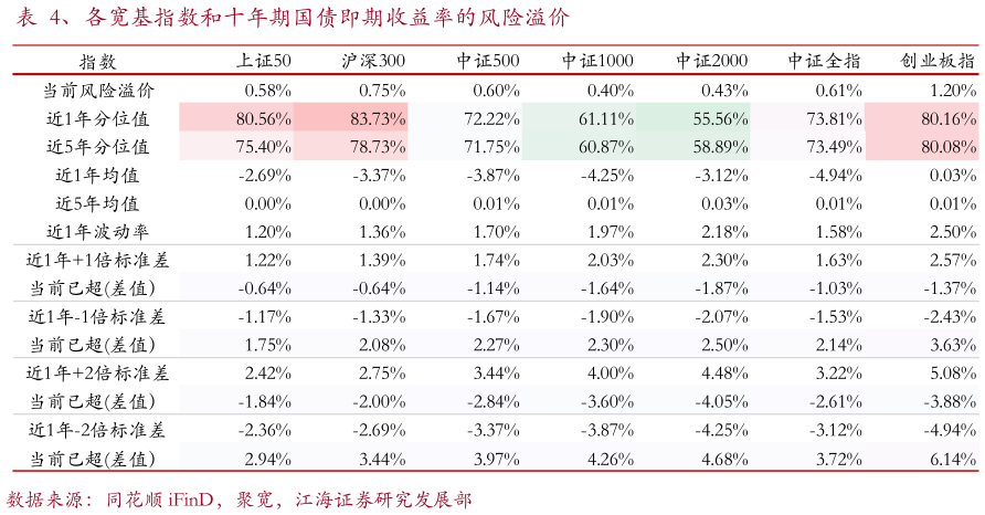 如何看待、各宽基指数和十年期国债即期收益率的风险溢价
