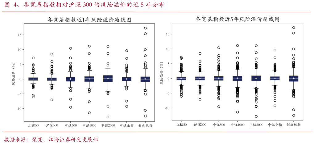 如何才能、各宽基指数相对沪深 300 的风险溢价的近 5 年分布
