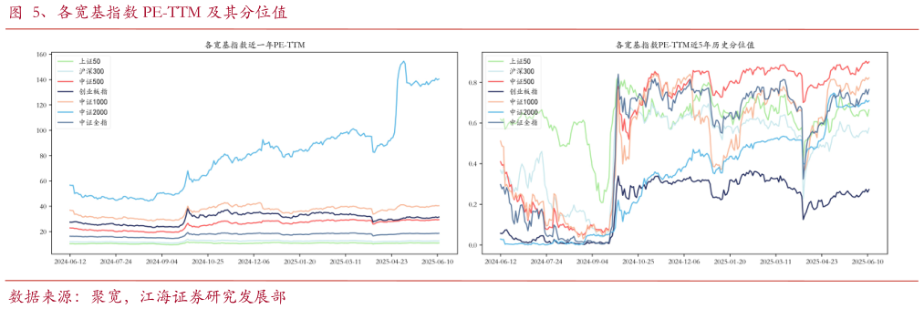 你知道、各宽基指数 PE-TTM 及其分位值
