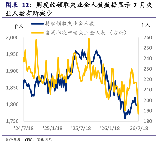 怎样理解周度的领取失业金人数数据显示 7 月失