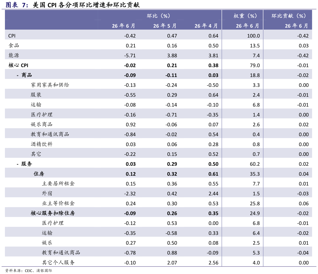一起讨论下美国 CPI 各分项环比增速和环比贡献