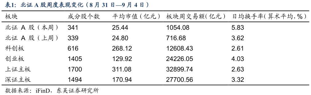 想问下各位网友北证 A 股周度表现变化（8 月 31 日9 月 4 日）