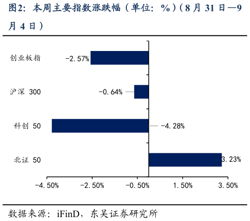你知道本周主要指数涨跌幅（单位：%）（8 月 31 日9