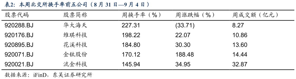 我想了解一下本周北交所换手率前五公司（8 月 31 日9 月 4 日）