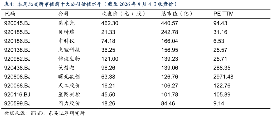 咨询大家本周北交所市值前十大公司估值水平（截至 2026 年 9 月 4 日收盘价）