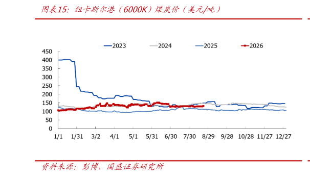 想问下各位网友纽卡斯尔港（6000K）煤炭价（美元吨）