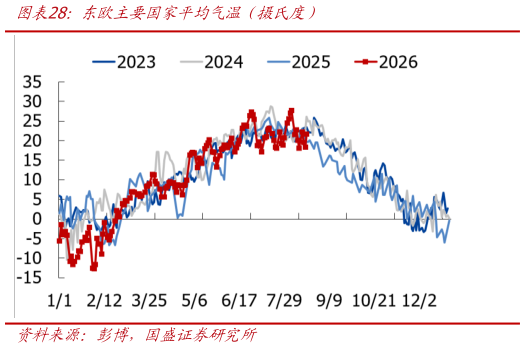 我想了解一下东欧主要国家平均气温（摄氏度）