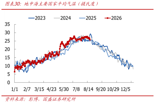 谁知道地中海主要国家平均气温（摄氏度）